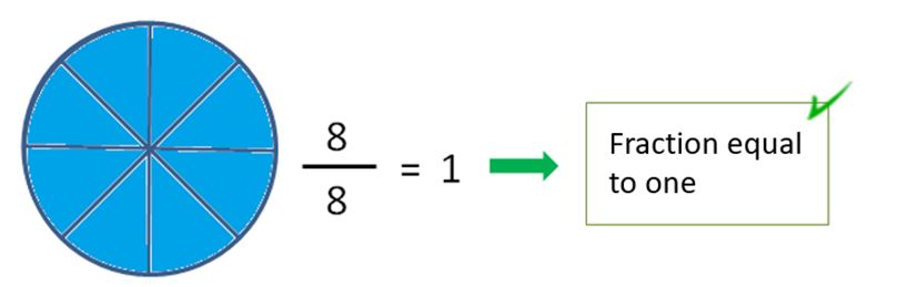 Types Of Fractions Proper Improper Fractions Equal To One