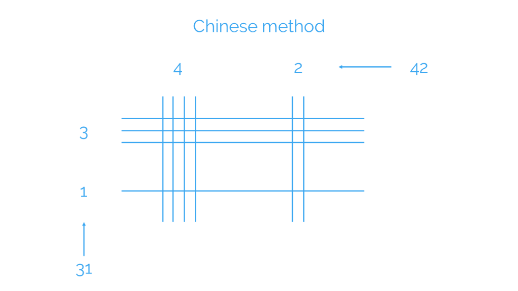 different-methods-of-multiplication-smartick