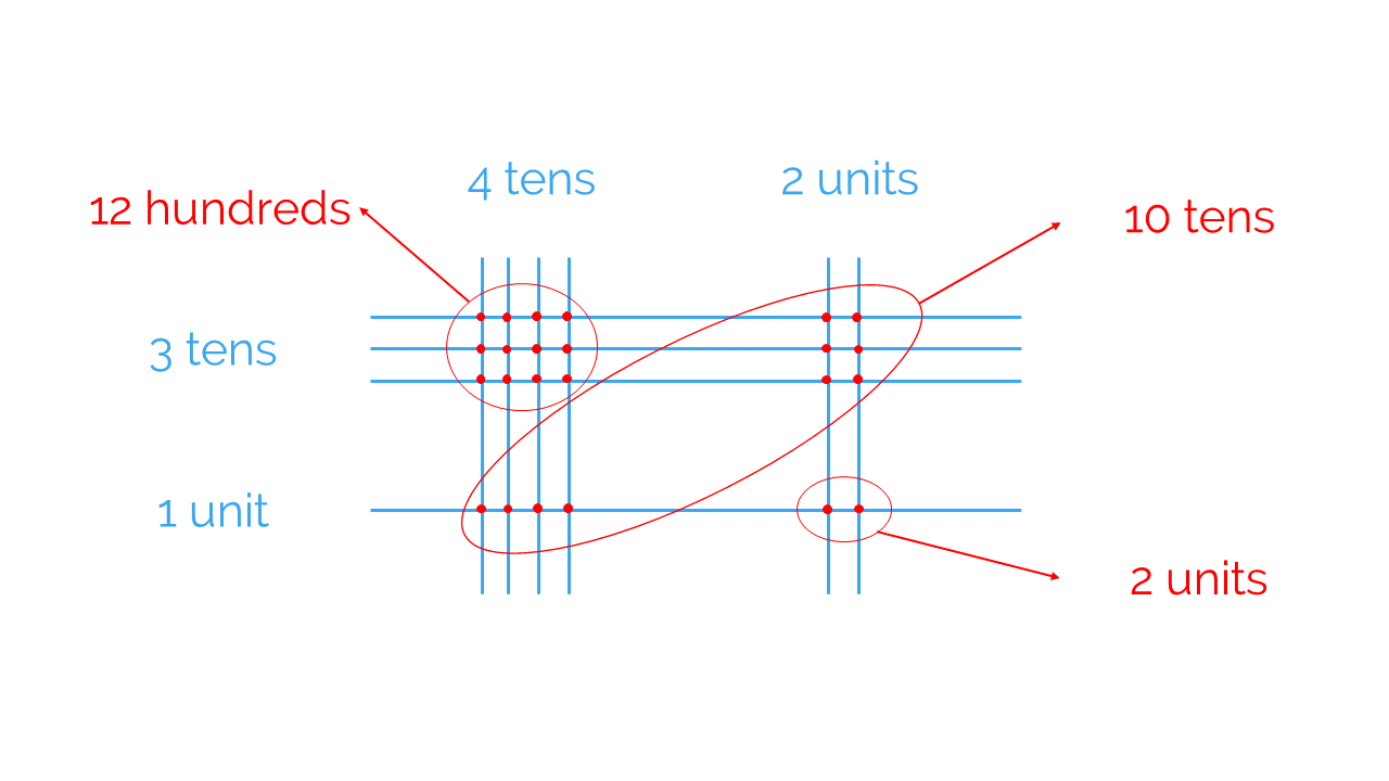 Different Methods Of Multiplication Smartick