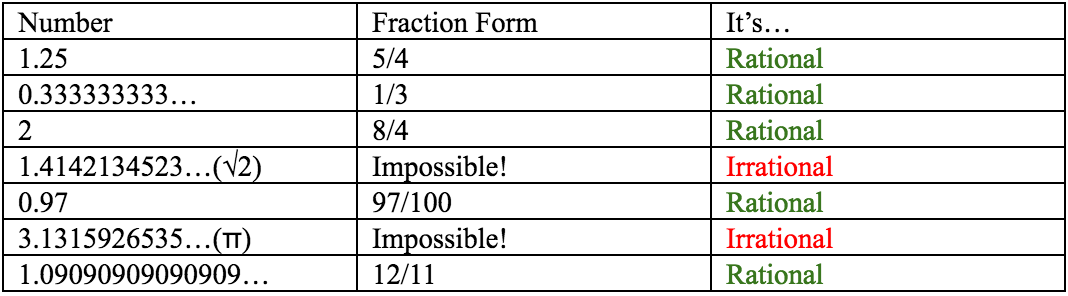 example of fractions rational number