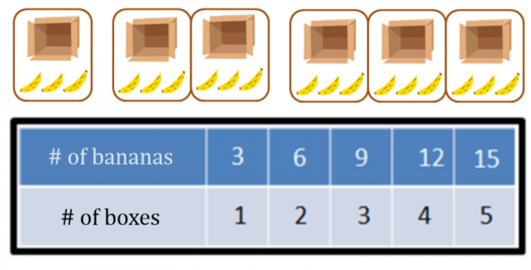 Direct Proportions: What Are They? What Are They Used For?