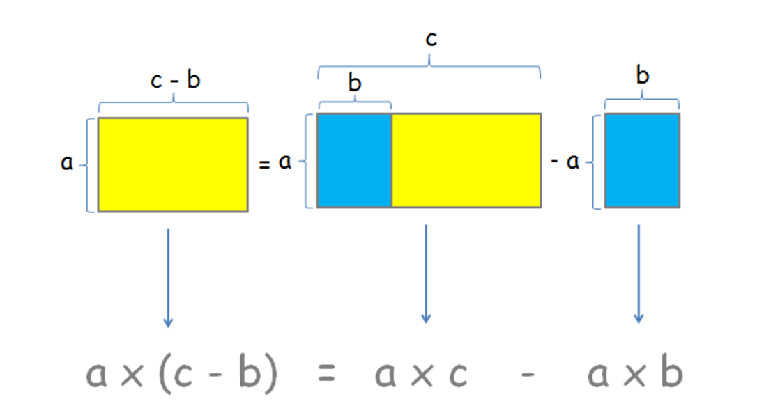 learn-about-the-distributive-property-of-multiplication-elementary-math