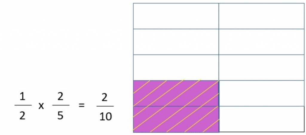 singapore-math-bar-model-for-multiplying-fractions-elementary-math