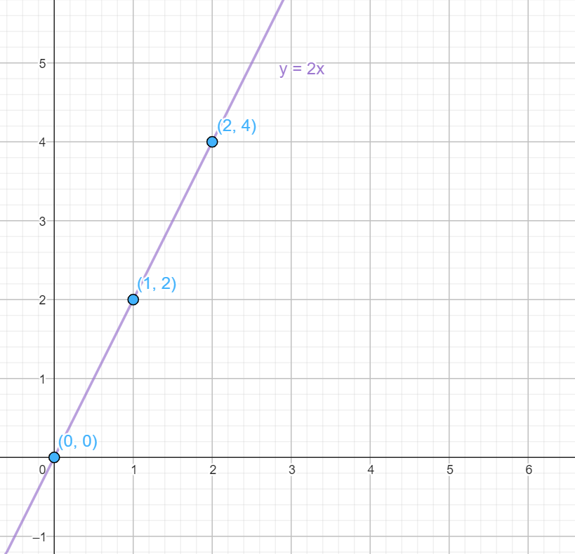 Function graphs