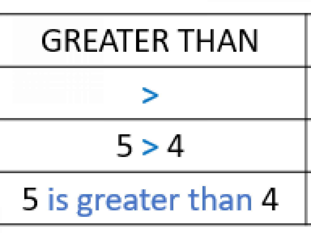 More Than Less Than Symbols