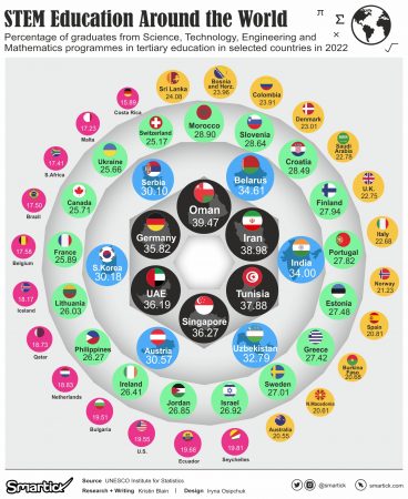 Top Nations for STEM Graduates: Who’s Ahead of the Game? - Smartick's ...