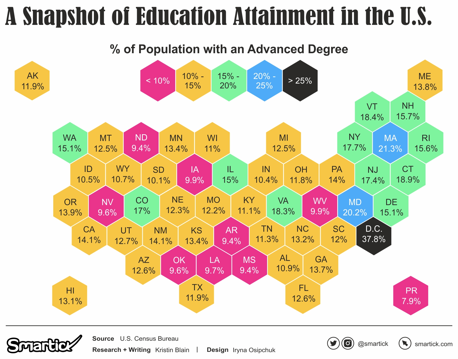 Lowest Educational Attainment