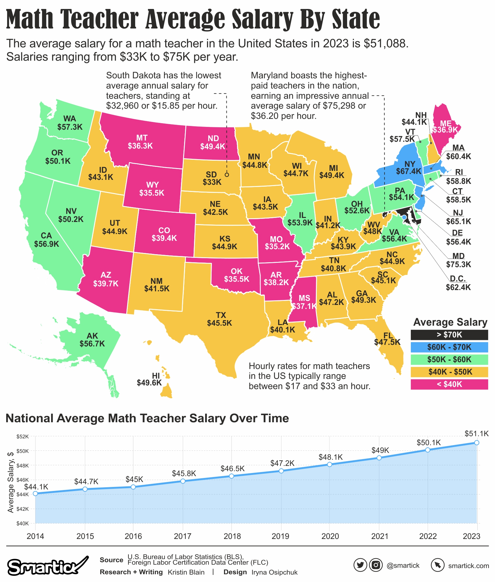 From Numbers to Dollars Exploring Math Teachers’ Salaries in America