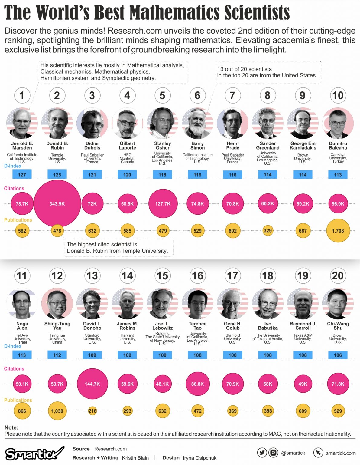 Exploring Today’s Best Mathematics Scientists In The World - Smartick's 