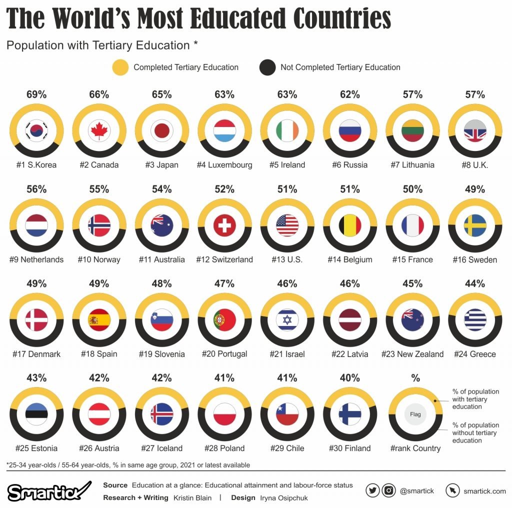 The World’s Most Educated Countries The Importance of Tertiary