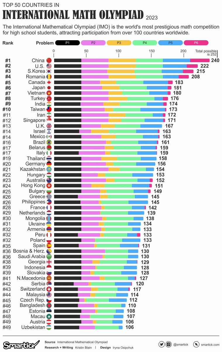 International Maths Olympiad 2024 Ranking Faye Orelia