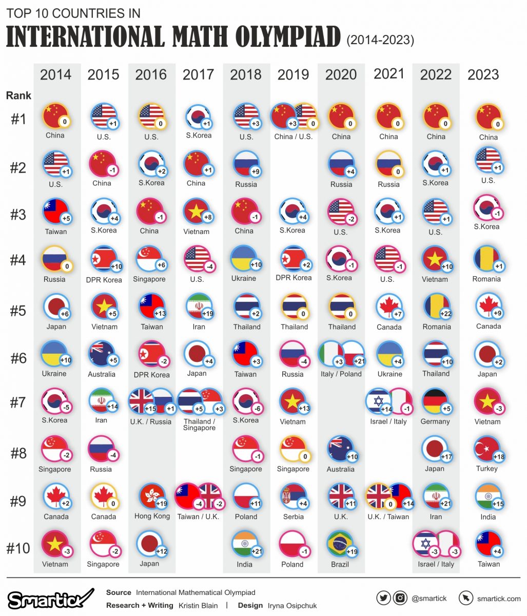 International Mathematical Olympiad 2023 Unveiling the Champions