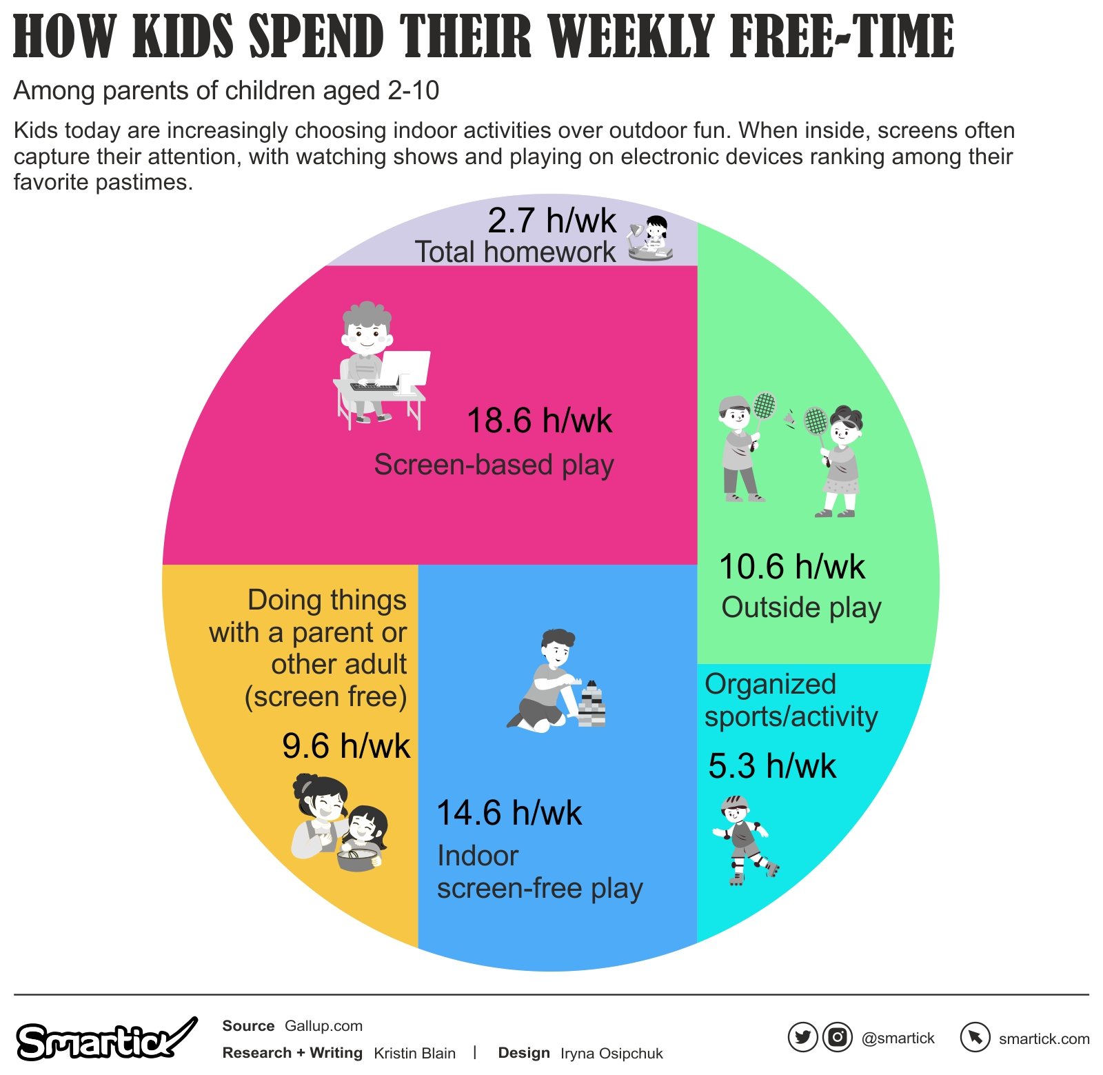 How American Children Play: Screen-based vs. Screen-free Activities -  Smarticks Data Visualizations