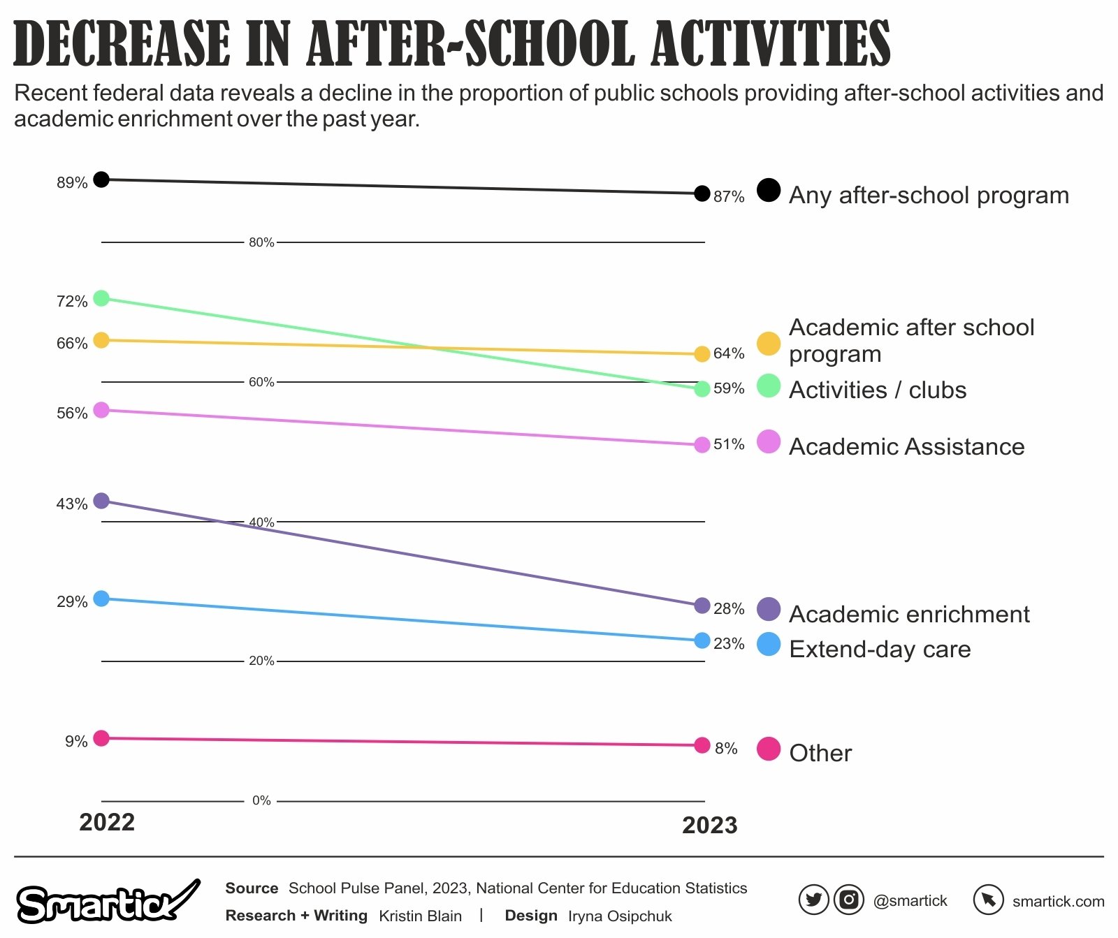 Visualizing the State of After-School and Summer Programs in 2023 ...