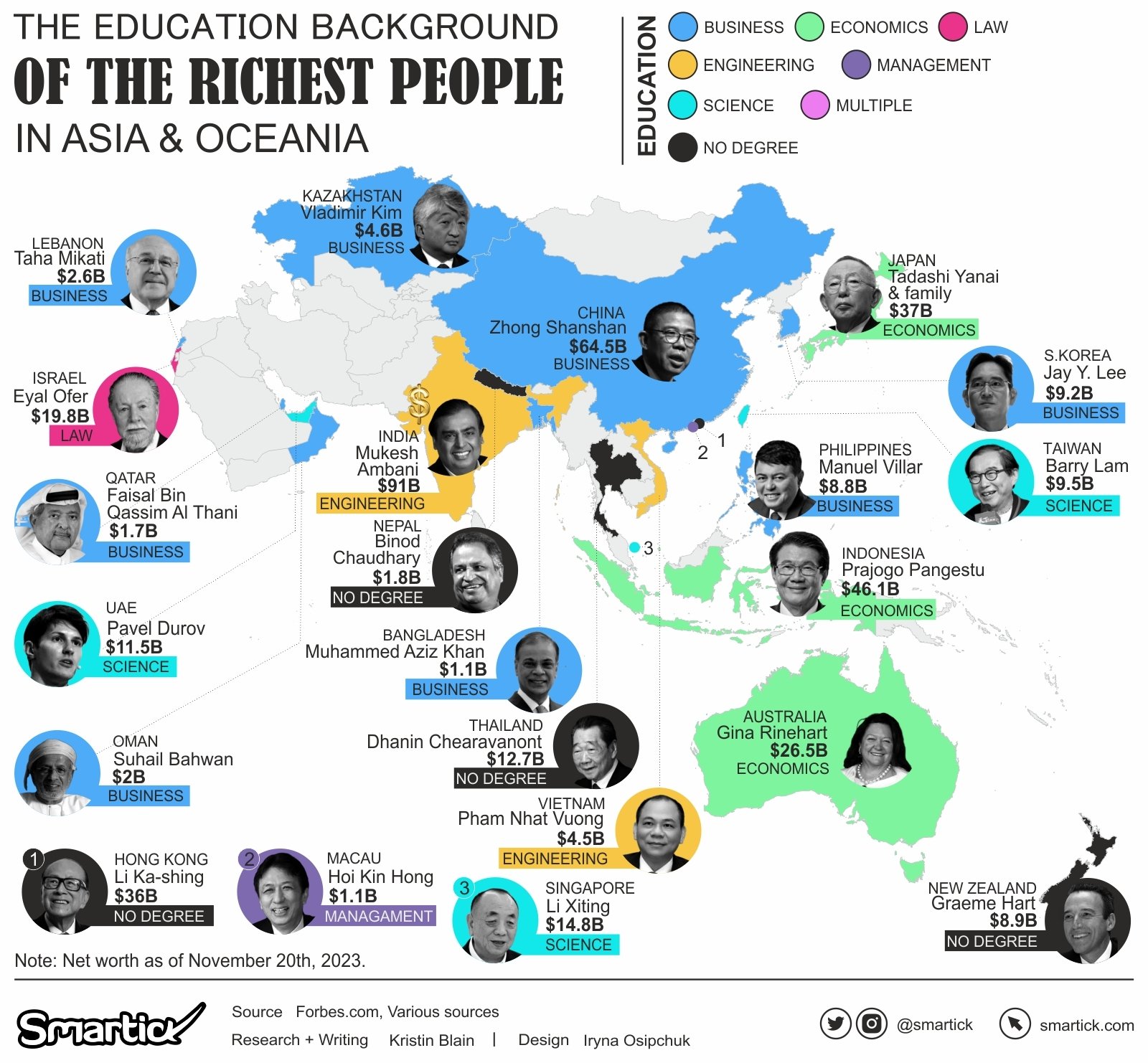 Mapped: The College Degrees Of The Richest People In The World In 2023 