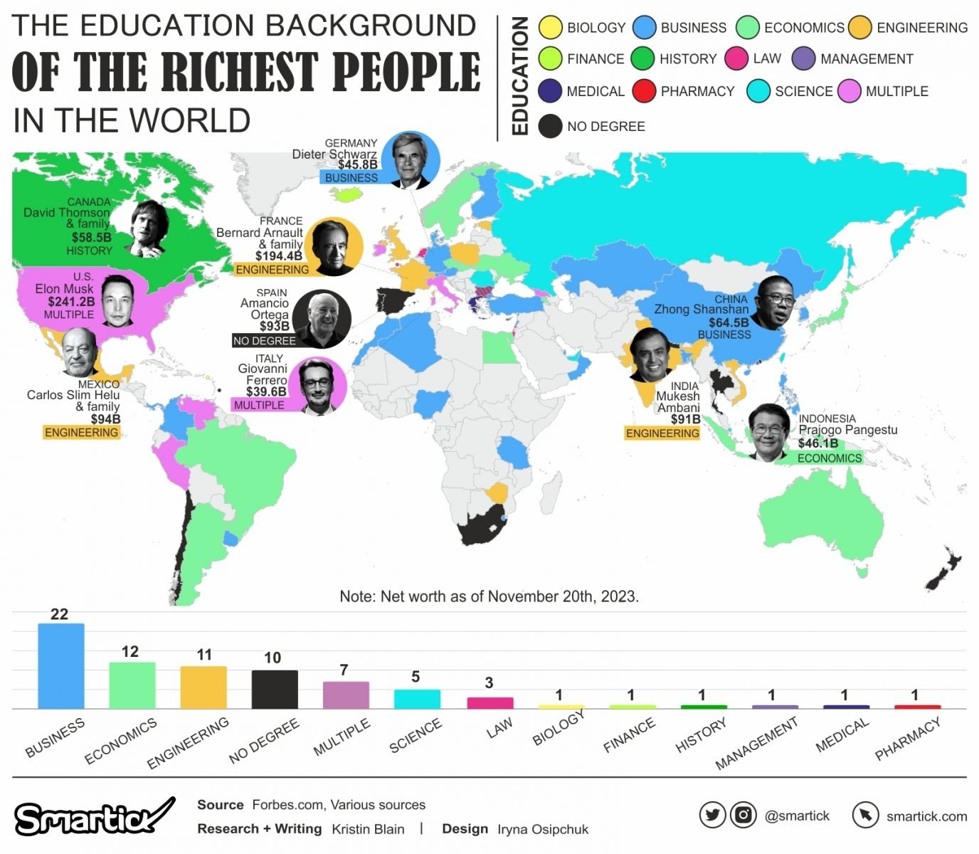 Mapped: The College Degrees of the Richest People in the World in 2023 ...