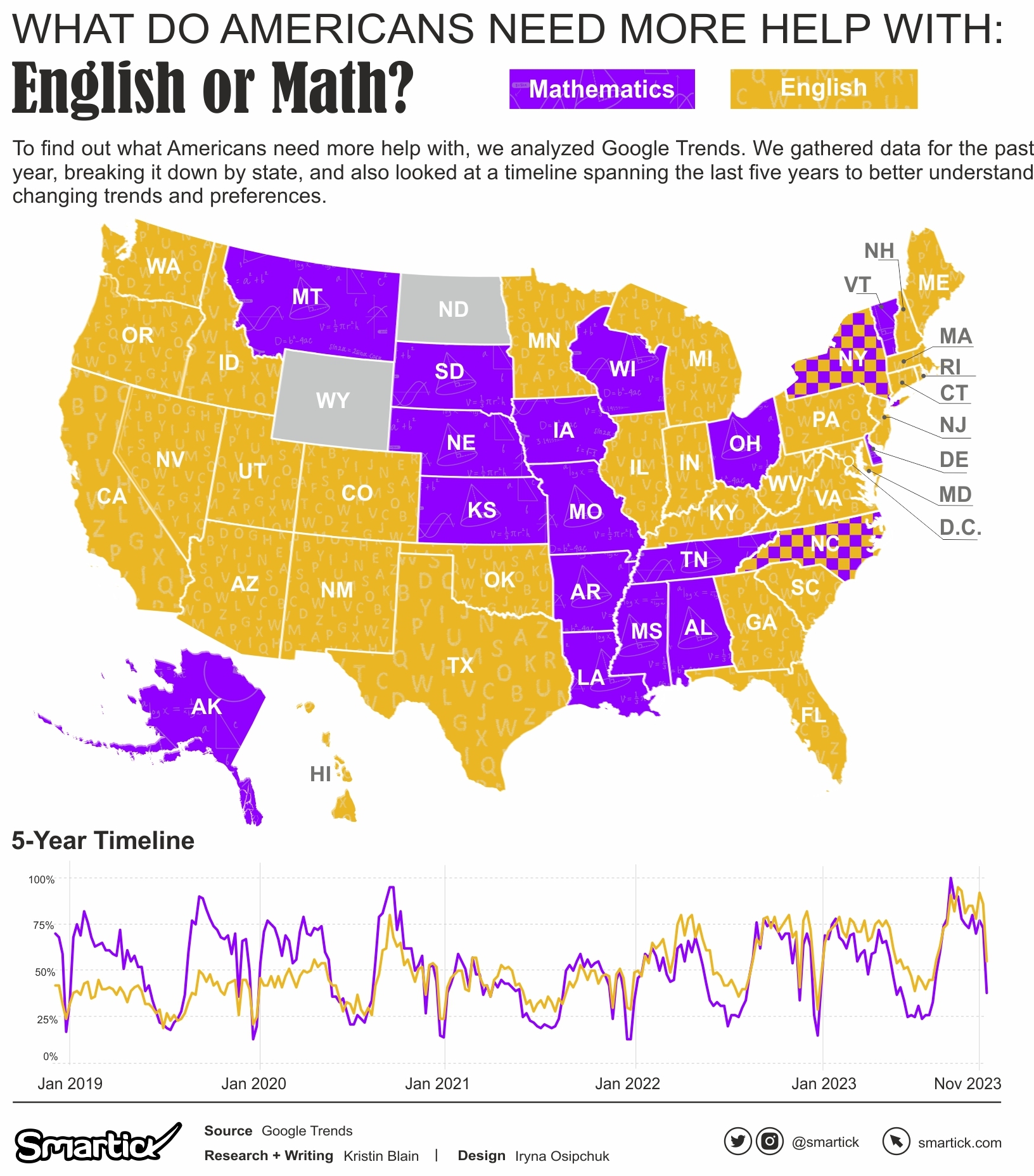 what-do-americans-need-more-help-with-english-or-math-smartick-s