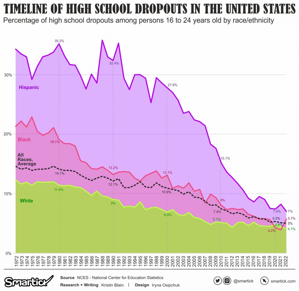 Charted High School Dropout Rates in the United States Smartick's