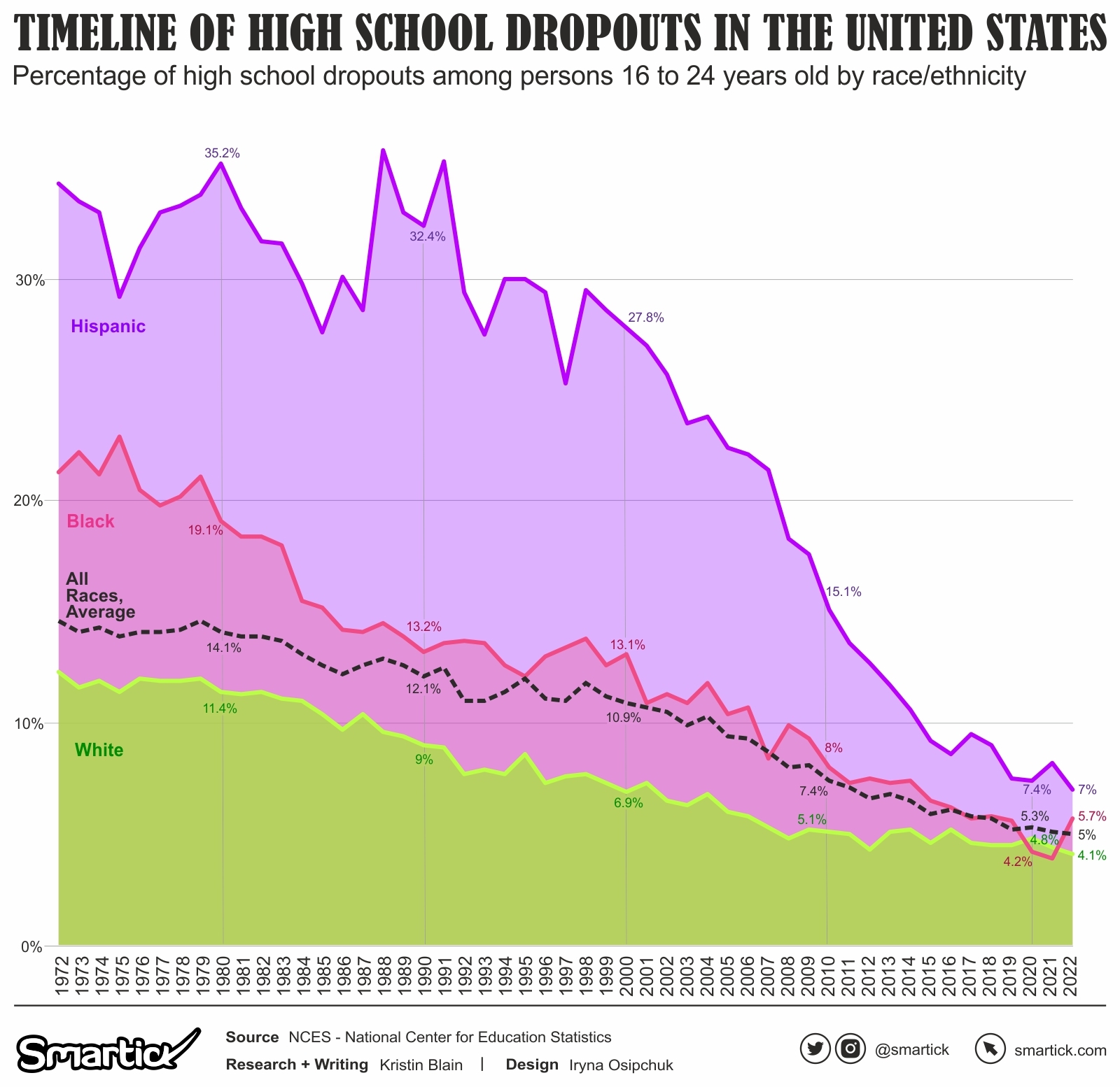 Charted High School Dropout Rates in the United States