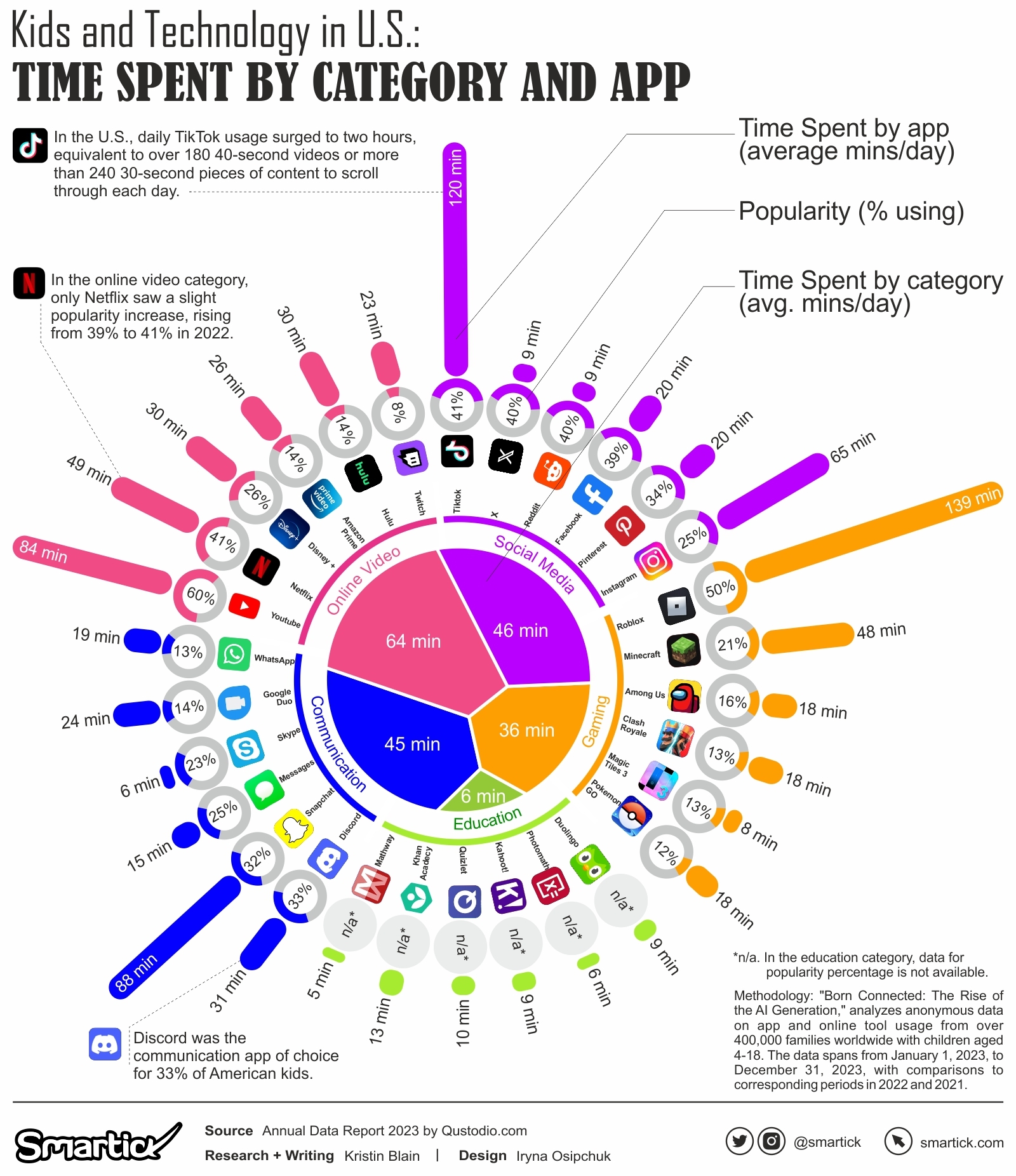 Among Us Usage and Statistics 2023 