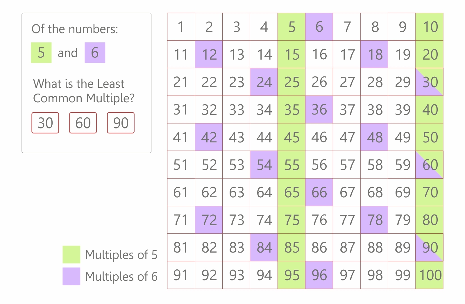 Least Common Multiple: What is the LCM and How to Find it?