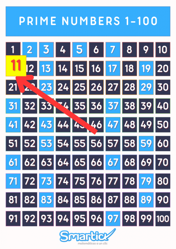 A prime number 11 on a table of numbers from 1 to 100 highlighting prime numbers in light blue color