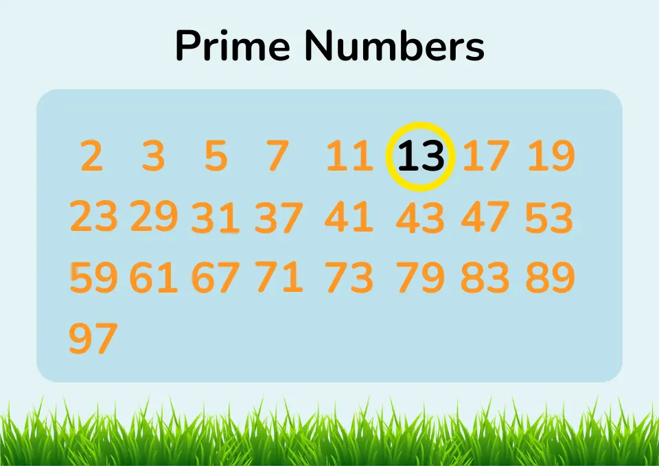 A chart displaying prime numbers from 2 to 97, with the number 13 highlighted in black.