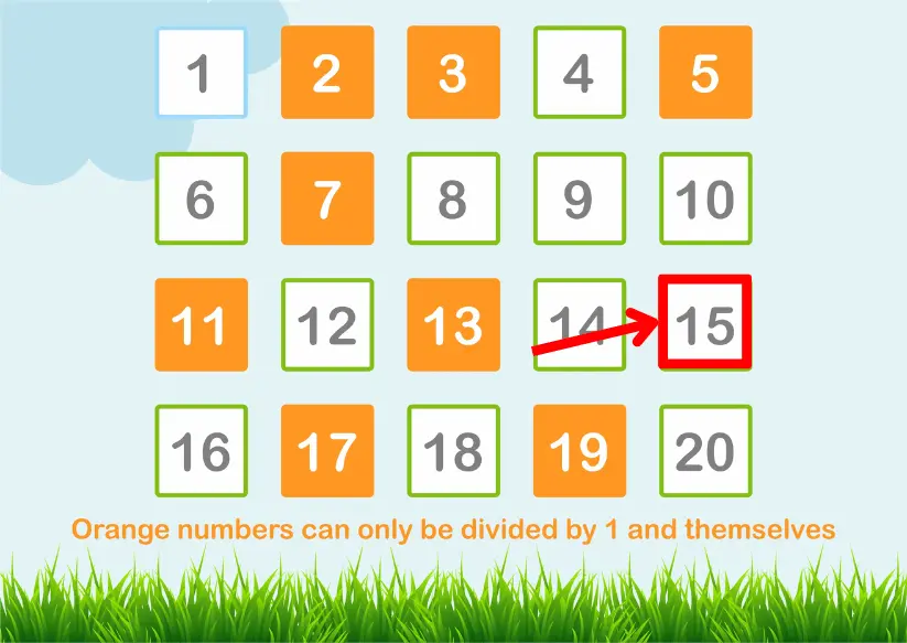 Grid of numbers from 1 to 20. Orange numbers (2, 3, 5, 7, 11, 13, 17, 19) represent prime numbers, and green numbers (4, 6, 8, 9, 10, 12, 14, 15, 16, 18, 20) represent composite numbers. The number 1 is highlighted separately. The number 15 is highlighted with a red border.