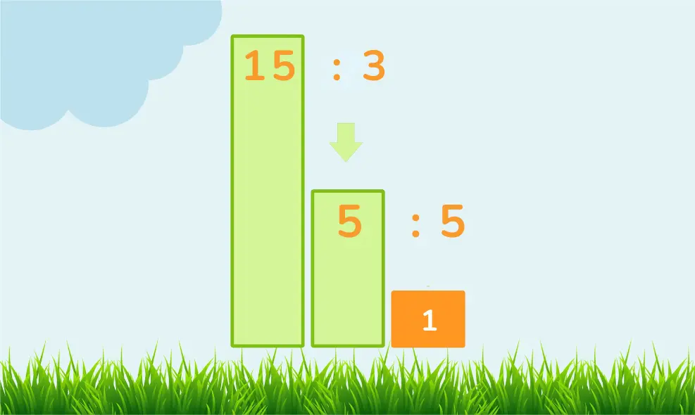 Illustration showing the prime factorization of the number 15. A large rectangle labeled '15' is divided by 3 to give a smaller rectangle labeled '5'. This smaller rectangle is then divided by 5 to give a square labeled '1'."