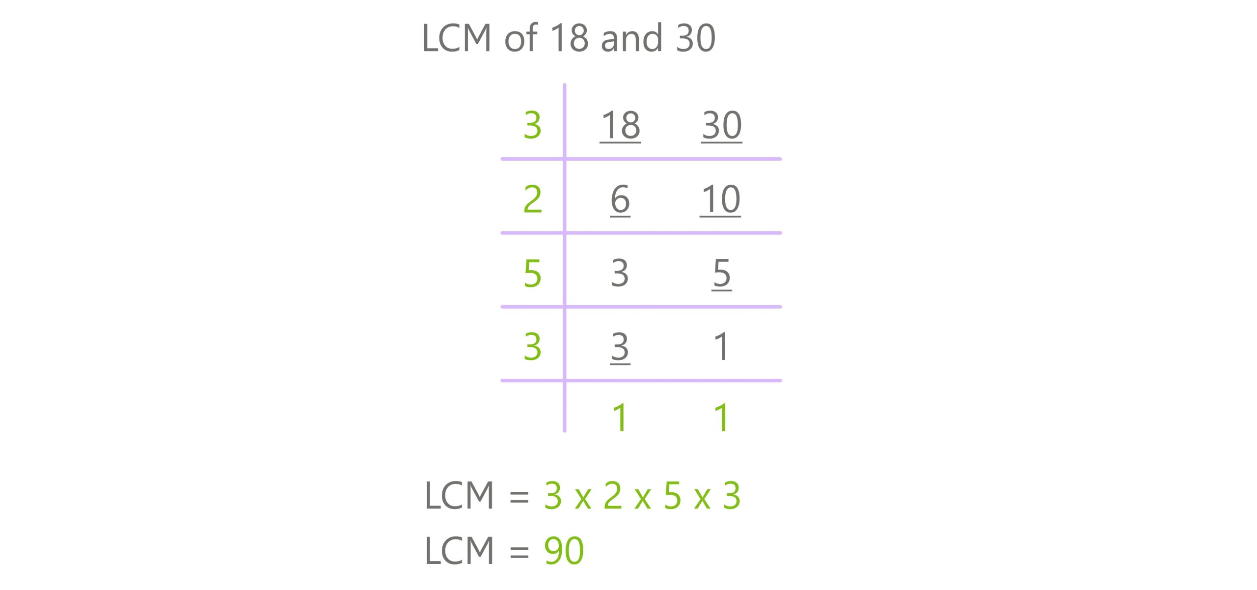 division method lcm 18 and 30