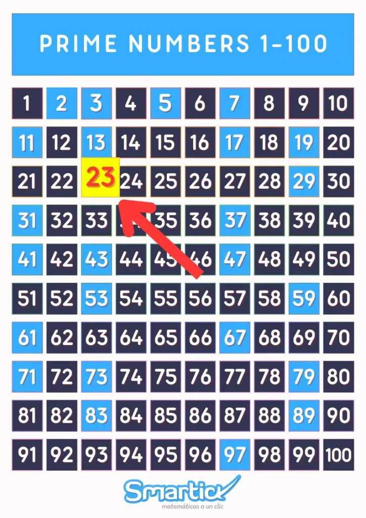 Chart displaying prime numbers from 1 to 100 with the number 23 highlighted in yellow and an arrow pointing to it, answering the question 'is 23 a prime number' by visually confirming its prime status among other prime numbers.