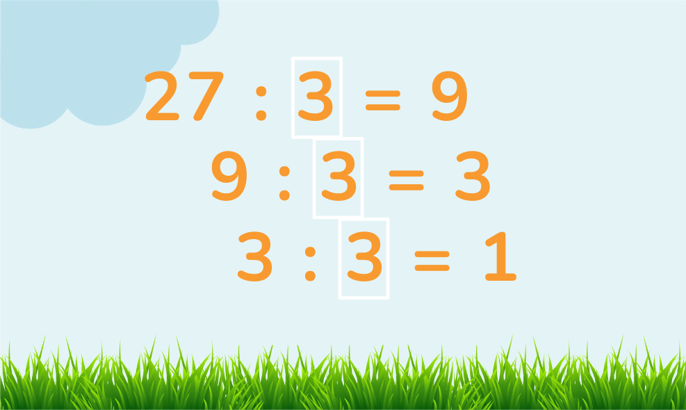 Illustration showing the prime factorization of the number 27. The number 27 is divided by 3 to get 9, which is then divided by 3 to get 3, and finally, 3 is divided by 3 to get 1. The process is depicted with orange numbers and white boxes, emphasizing each division step.