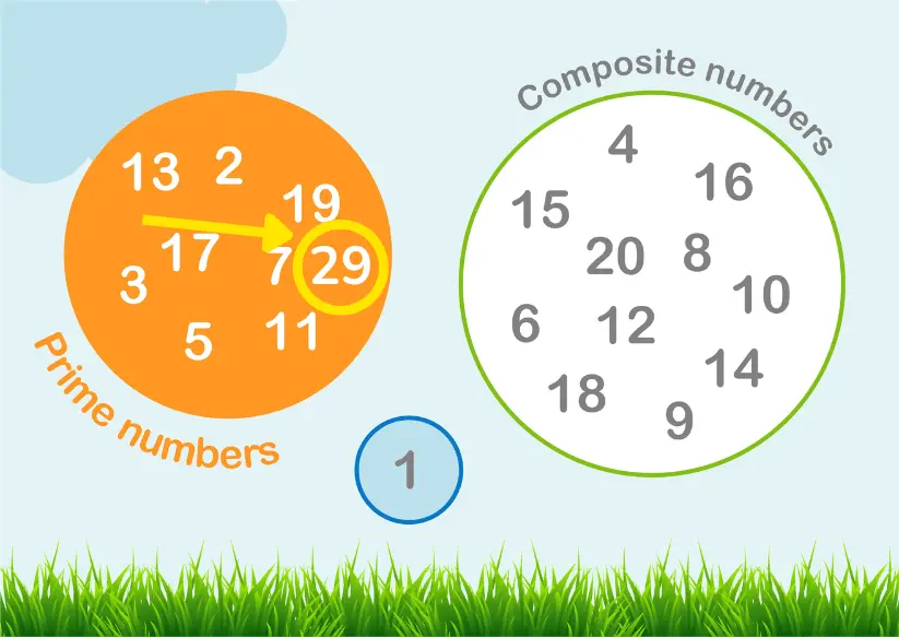 A colorful chart showing prime numbers on the left, with the number 29 highlighted and indicated by an arrow, and composite numbers on the right.