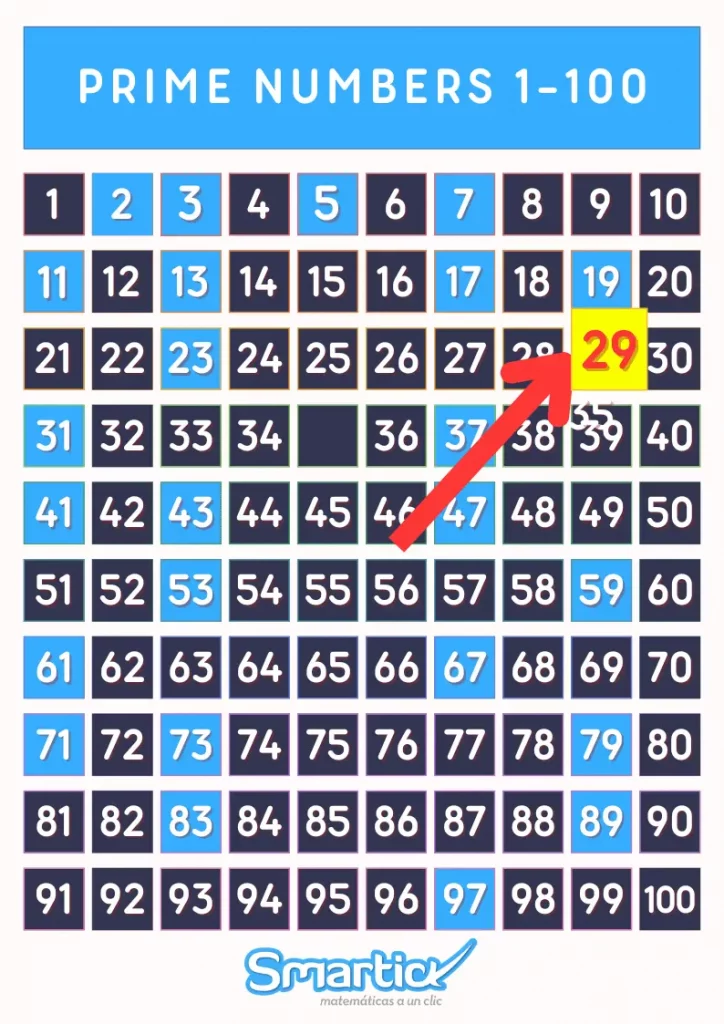 A grid of numbers from 1 to 100 with prime numbers highlighted in blue and the number 29 highlighted in yellow with a red arrow pointing to it.