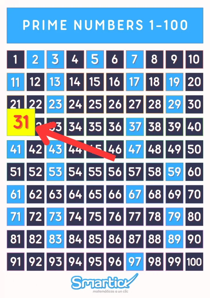 A grid of numbers from 1 to 100 with prime numbers highlighted in blue and the number 31 highlighted in yellow with a red arrow pointing to it.