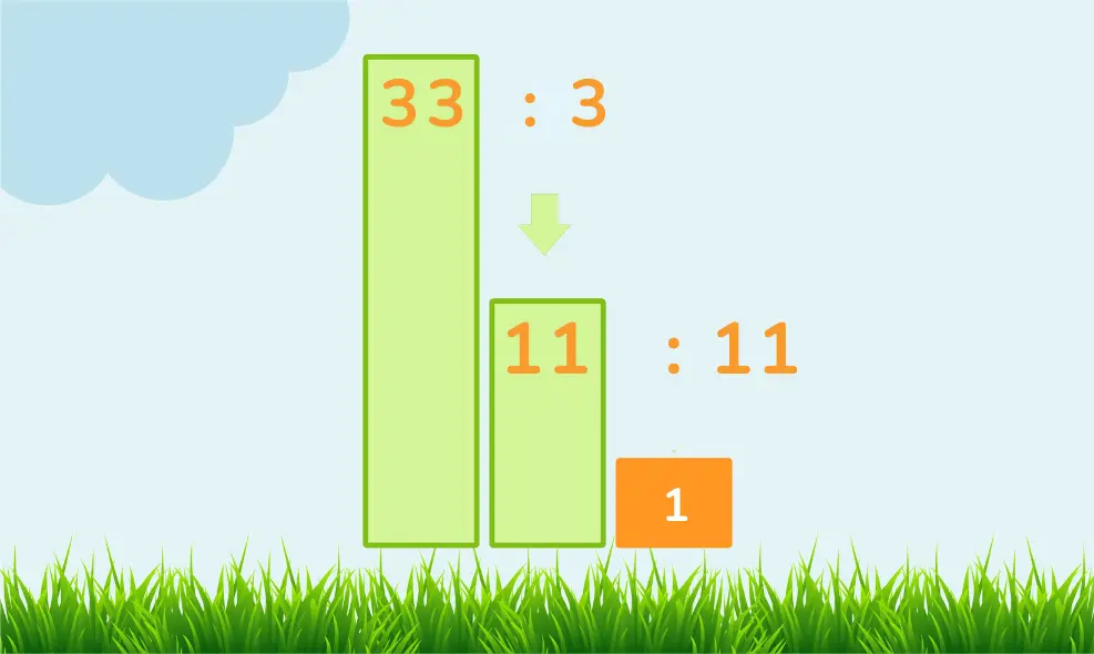 Illustration showing the prime factorization of 33 as 3 multiplied by 11, represented with bars. The larger bar labeled '33' is divided into a smaller bar labeled '11' and another labeled '3', with a final product of '1'.