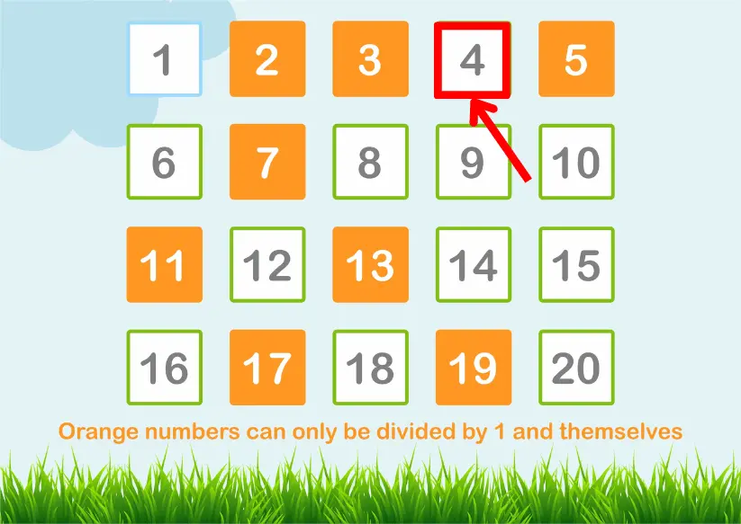 Grid of numbers from 1 to 20. Orange numbers (2, 3, 5, 7, 11, 13, 17, 19) represent prime numbers, and green numbers (4, 6, 8, 9, 10, 12, 14, 15, 16, 18, 20) represent composite numbers. The number 4 is highlighted separately in red rectangle.