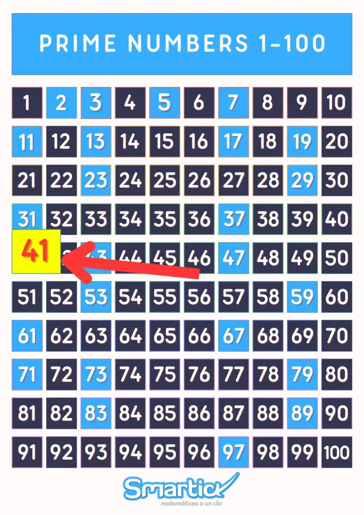 A grid of numbers from 1 to 100 with prime numbers highlighted in blue and the number 41 highlighted in yellow with a red arrow pointing to it.