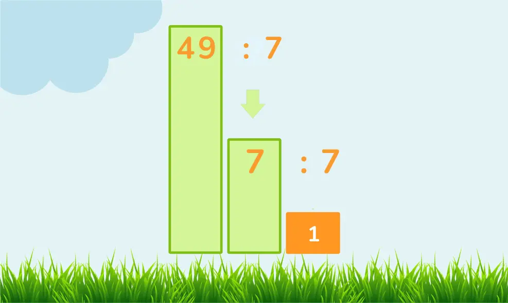 Illustration showing the prime factorization of 49 as 7 multiplied by 7, represented with bars. The larger bar labeled '49' is divided into a smaller bar labeled '7' and another labeled '7', with a final product of '1'.