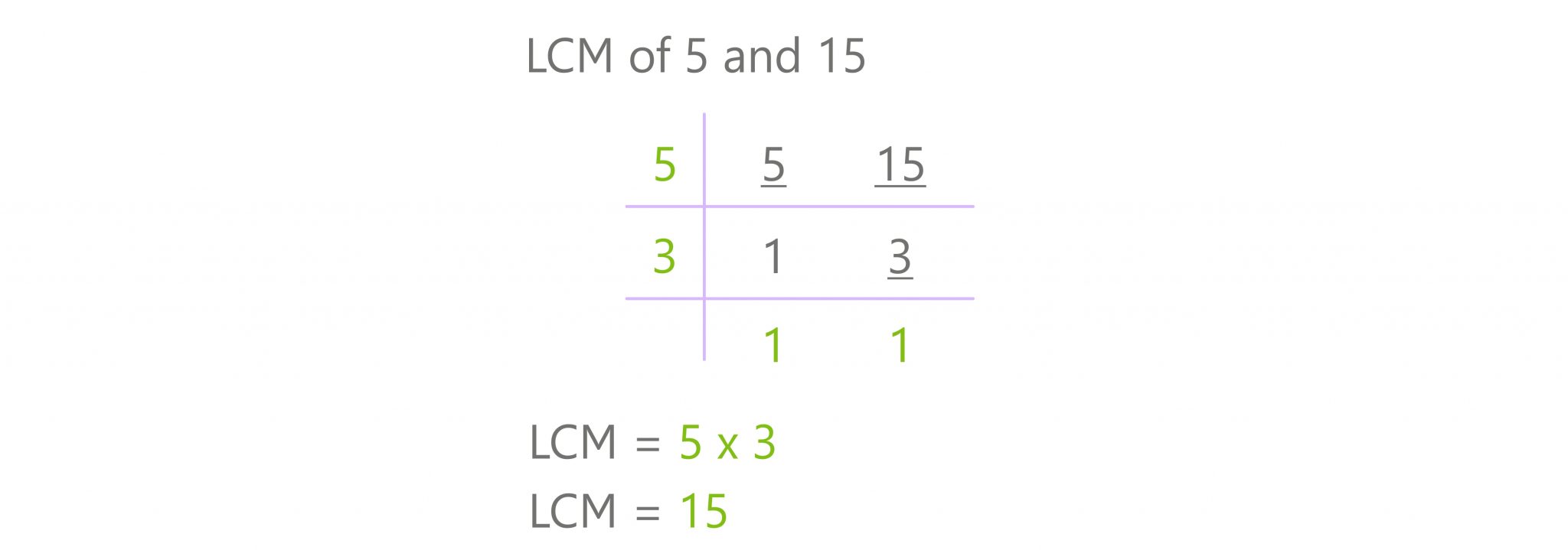 How To Get The LCM of 5 and 15: Different Easy Methods To Use