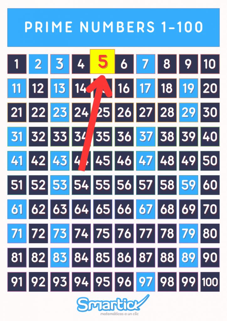 a table of numbers from 1 to 100 highlighting prime numbers and 5 as a prime number