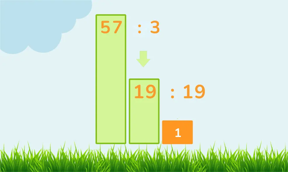 Illustration showing the prime factorization of 57 as 3 multiplied by 19, represented with bars. The larger bar labeled '57' is divided into a smaller bar labeled '19' and another labeled '3', with a final product of '1'.