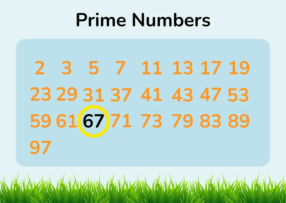 A chart displaying prime numbers from 2 to 97, with the number 67 highlighted in black.