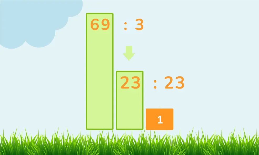 Visualization of the prime factorization of 69, showing 69 divided by 3 to get 23, and then 23 divided by itself to get 1.