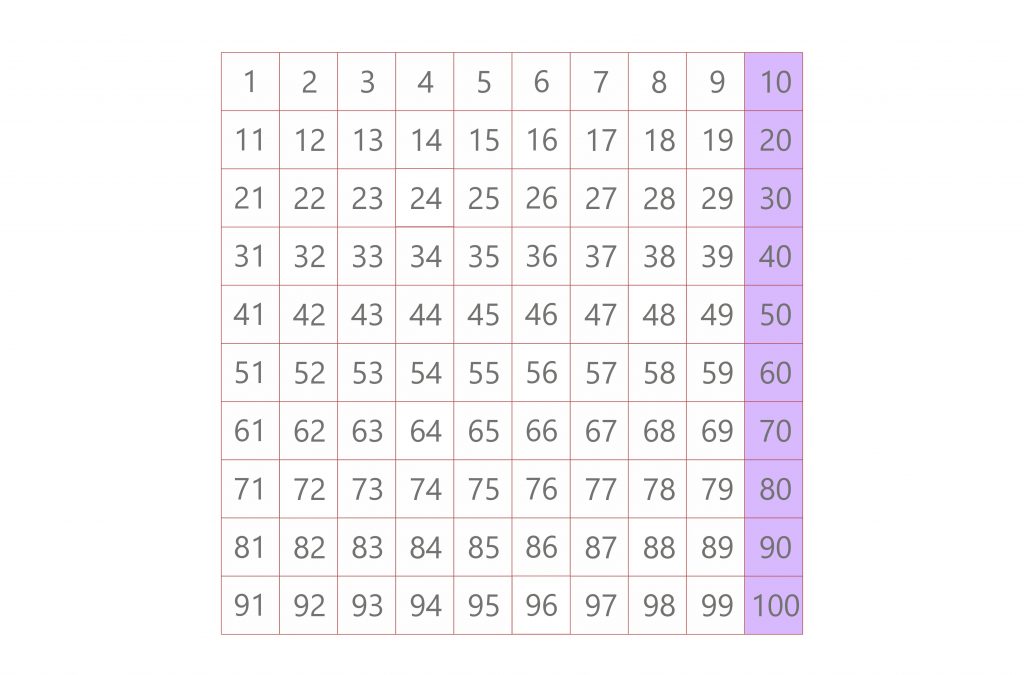 listing multiples lcm 10