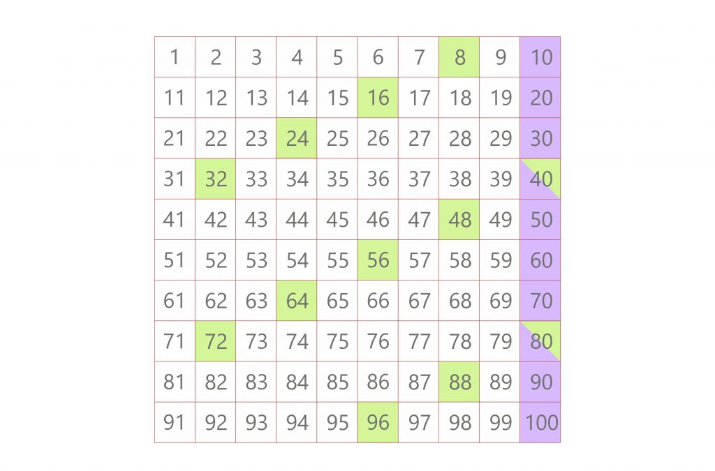 listing multiples lcm 8 and 10