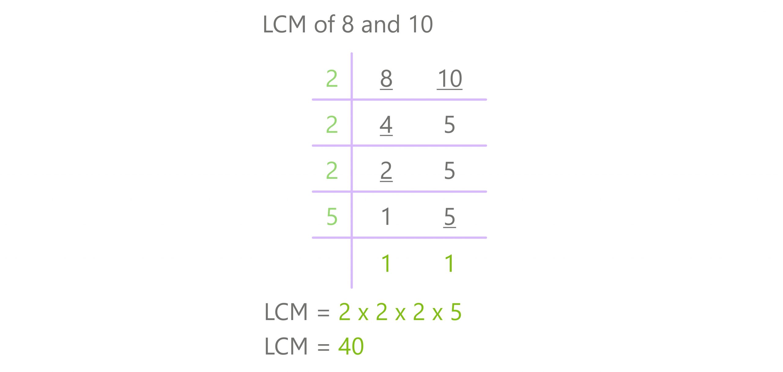 division method lcm 8 and 10