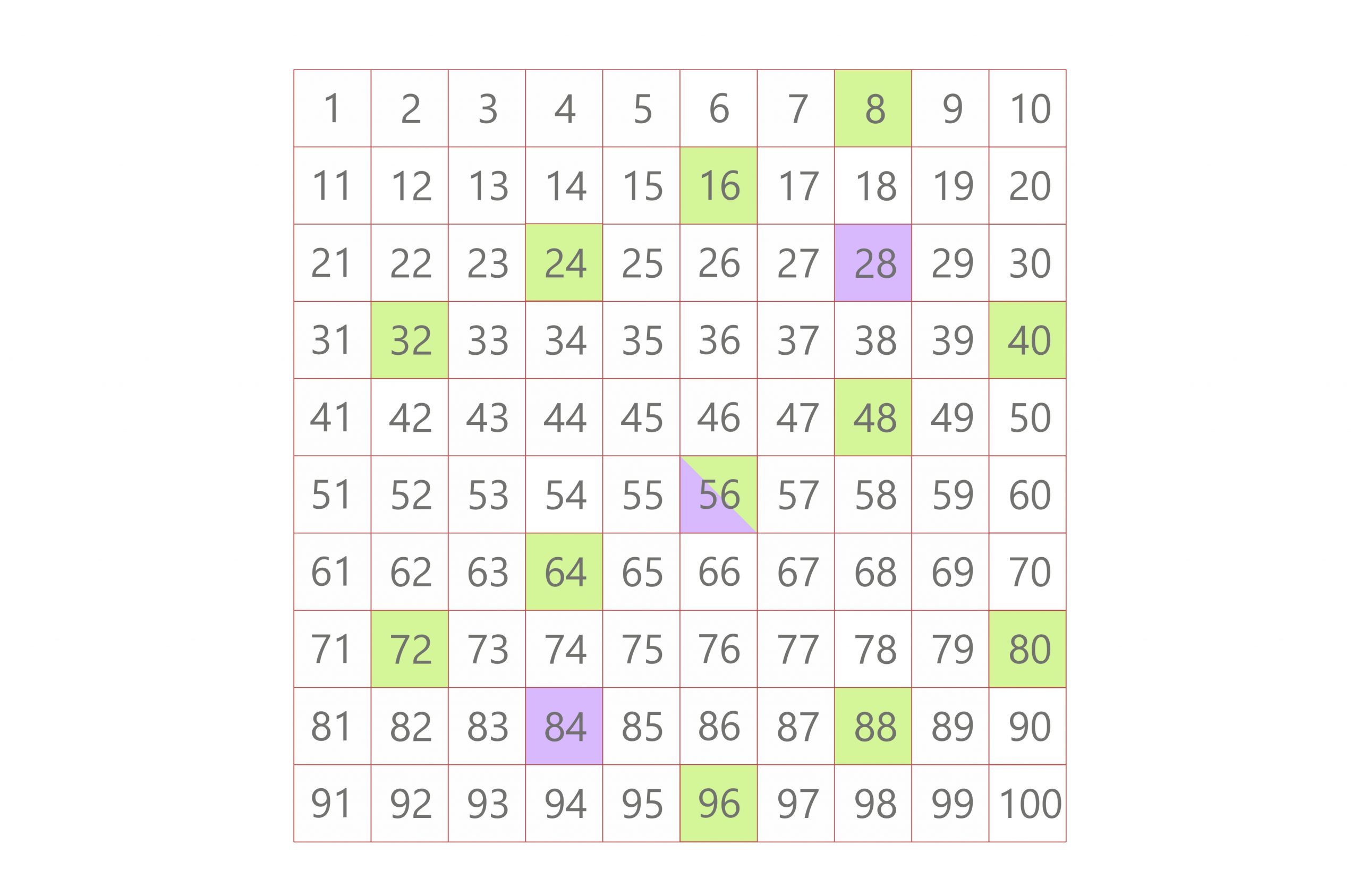 How To Get The LCM of 8 and 28: Different Easy Methods To Use