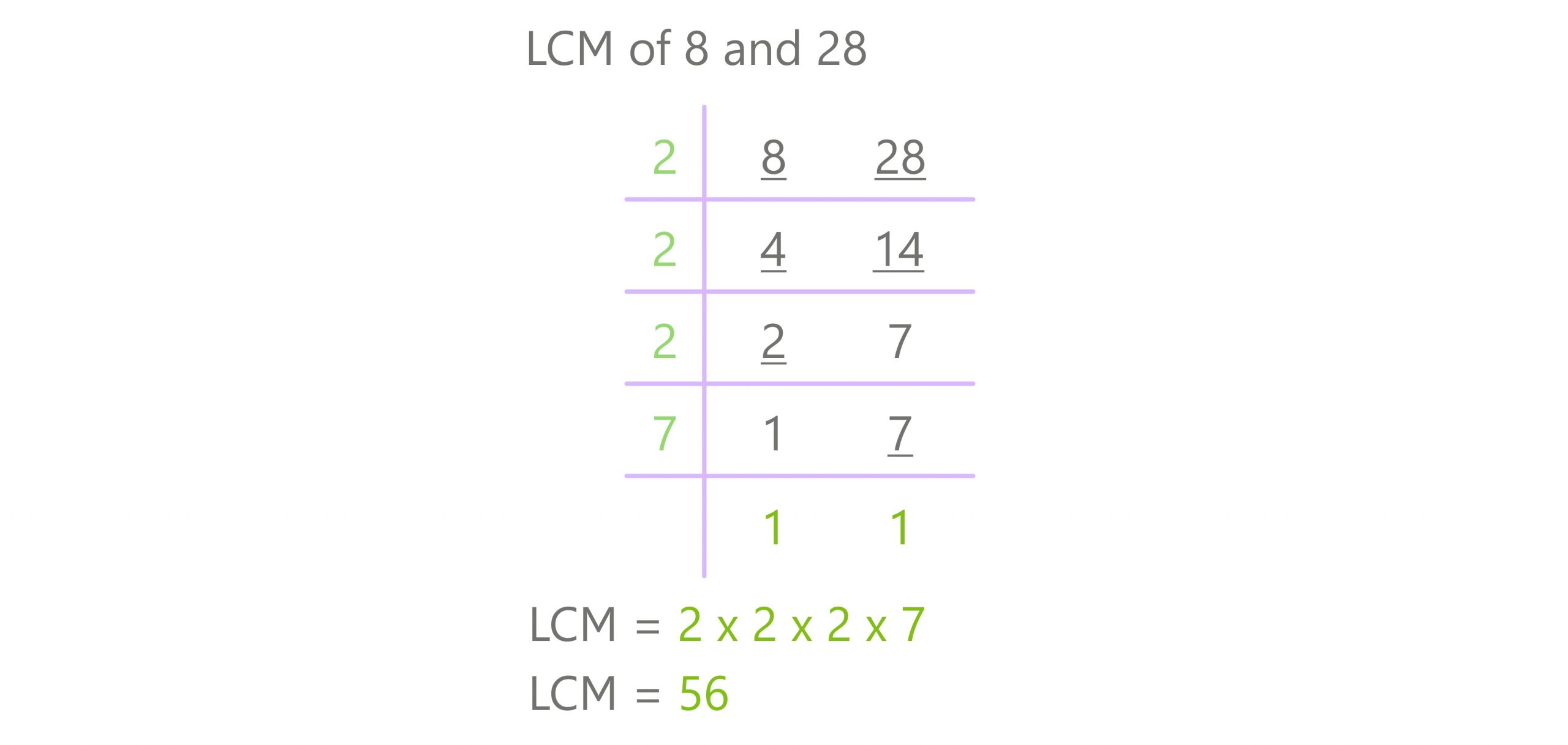 division method lcm 8 and 28