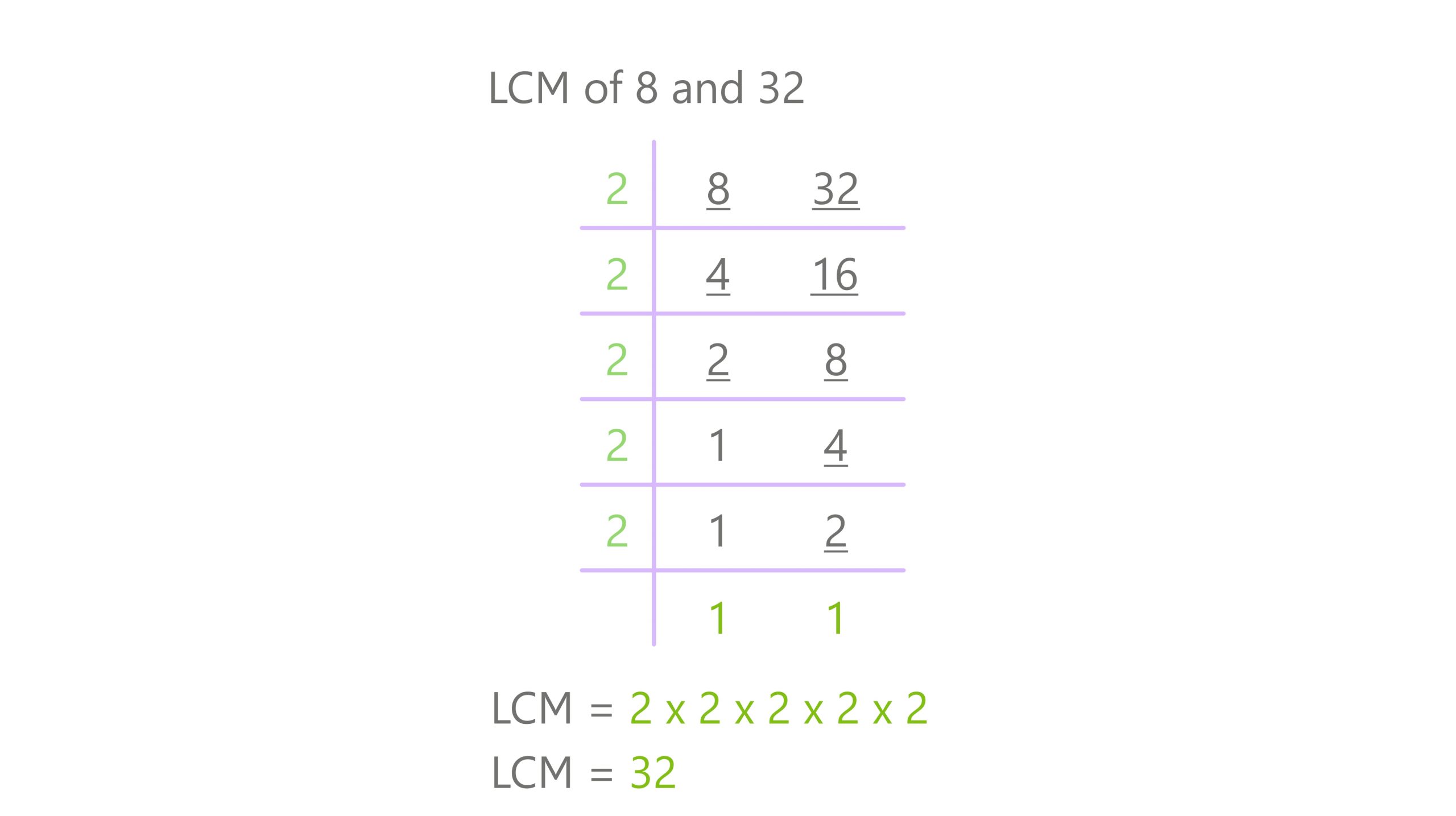 division method lcm 8 and 32